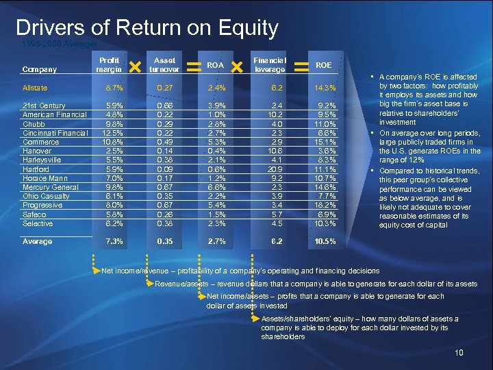 Drivers of Return on Equity 1995 -2006 Averages Company Allstate 21 st Century American