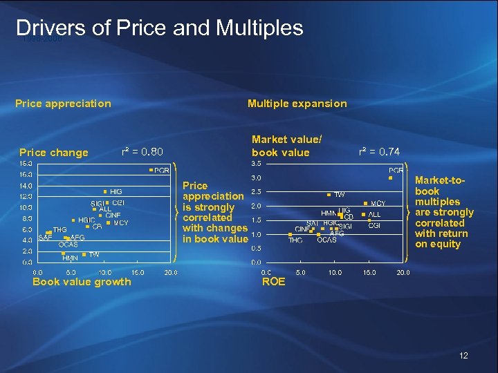 Drivers of Price and Multiples 1996 -2006 Price appreciation Price change Multiple expansion Market