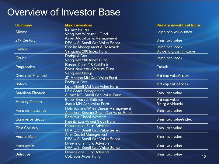 Overview of Investor Base Company Allstate 21 st Century Hartford Chubb Progressive Cincinnati Financial