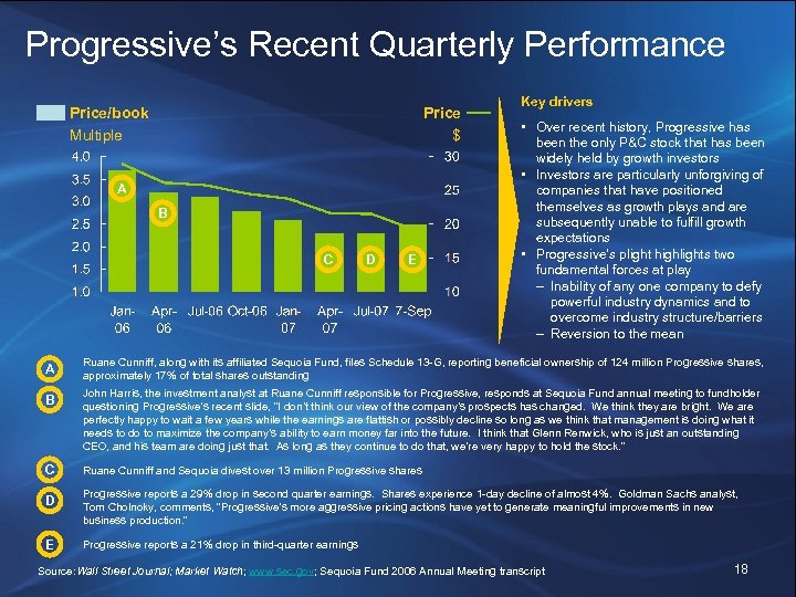 Progressive’s Recent Quarterly Performance Price/book Multiple Price $ A B C D E Key