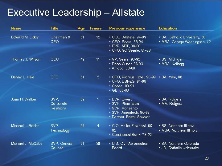 Executive Leadership – Allstate Name Title Age Edward M. Liddy Chairman & CEO 61
