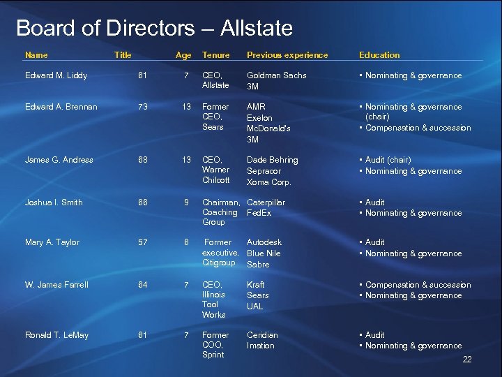 Board of Directors – Allstate Name Title Age Tenure Previous experience Education Edward M.