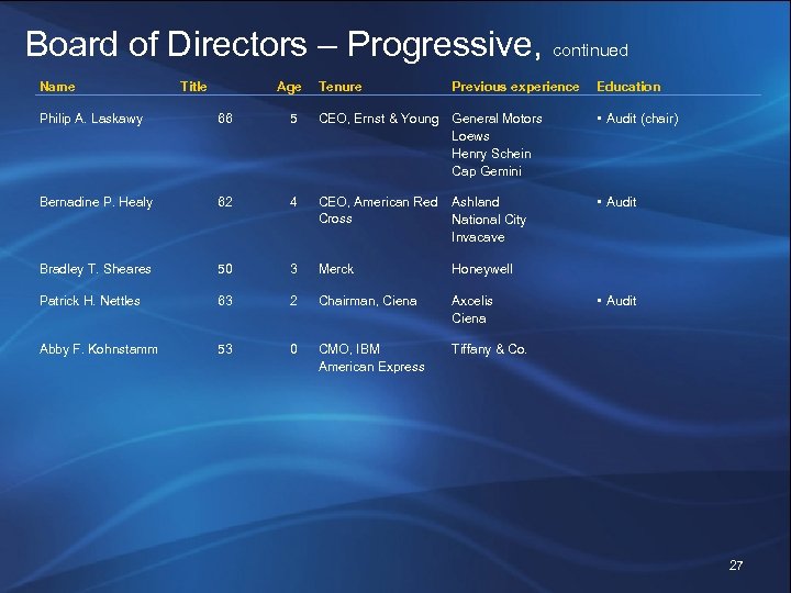 Board of Directors – Progressive, continued Name Title Age Tenure Previous experience Education Philip