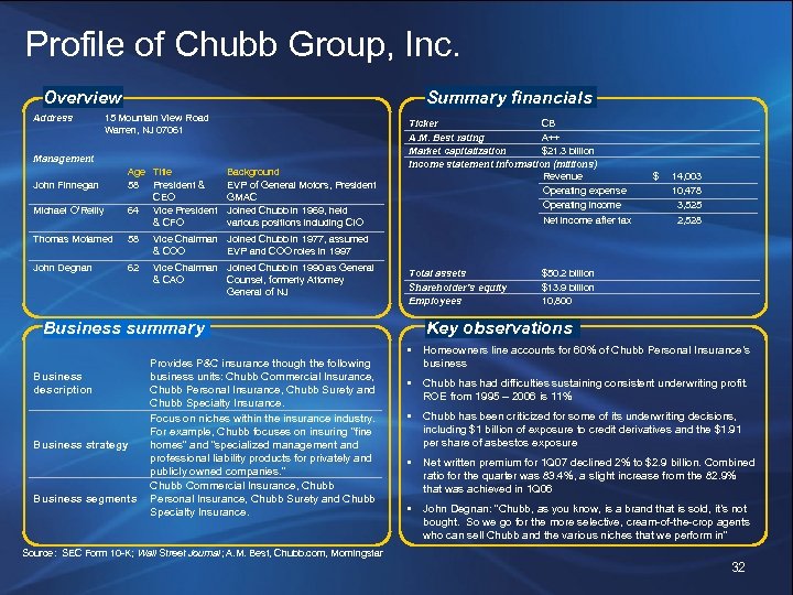 Profile of Chubb Group, Inc. Overview Address Summary financials 15 Mountain View Road Warren,