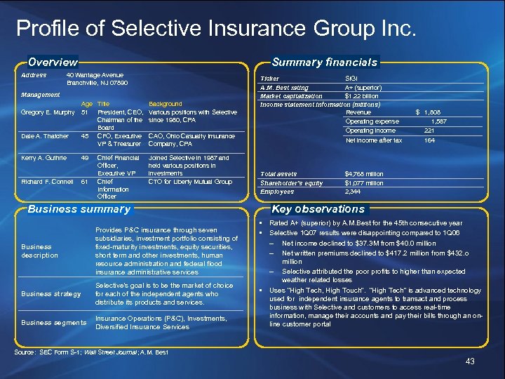 Profile of Selective Insurance Group Inc. Overview Address Summary financials 40 Wantage Avenue Branchville,