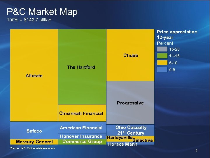 P&C Market Map 100% = $142. 7 billion Price appreciation 12 -year Percent 16