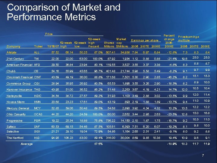 Comparison of Market and Performance Metrics Price 52 -week high 10/16/07 high low Percent