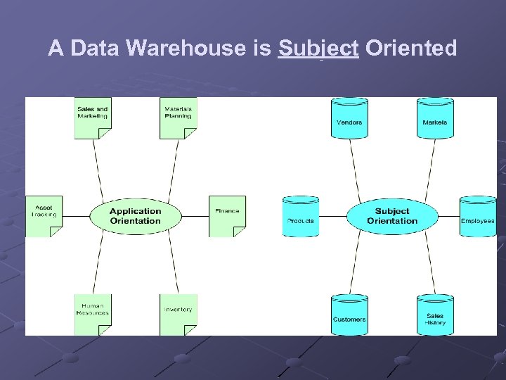 A Data Warehouse is Subject Oriented 
