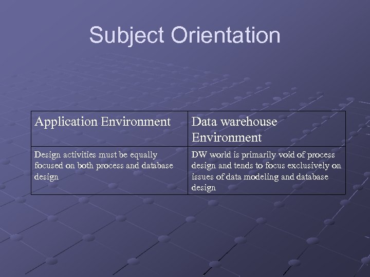 Subject Orientation Application Environment Data warehouse Environment Design activities must be equally focused on