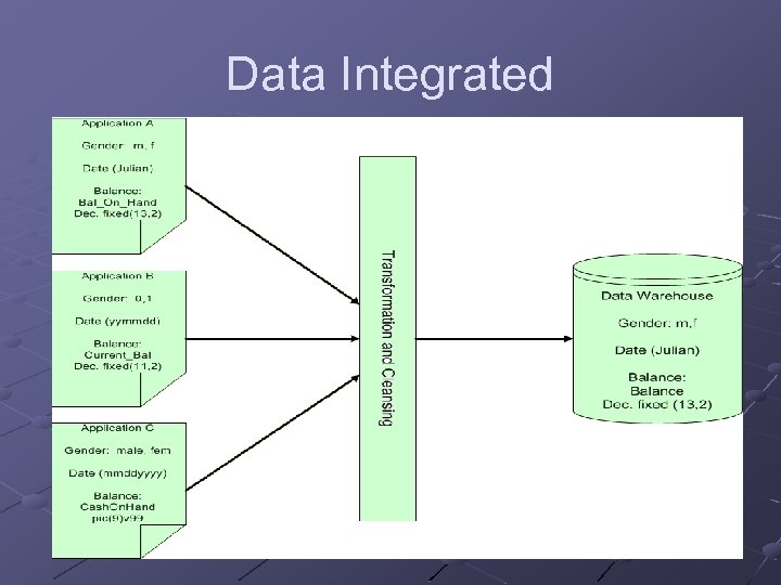 Data Integrated 