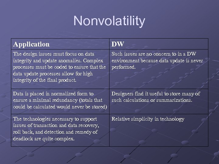 Nonvolatility Application DW The design issues must focus on data integrity and update anomalies.