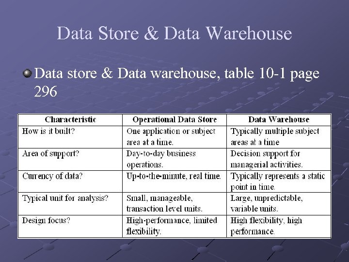 Data Store & Data Warehouse Data store & Data warehouse, table 10 -1 page