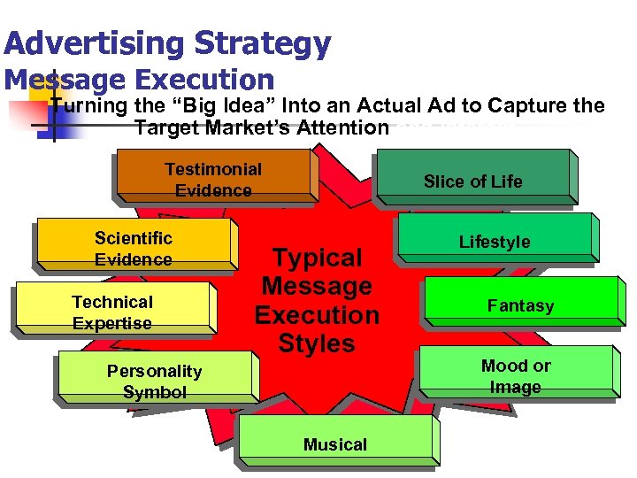 Advertising Strategy Message Execution Turning the “Big Idea” Into an Actual Ad to Capture