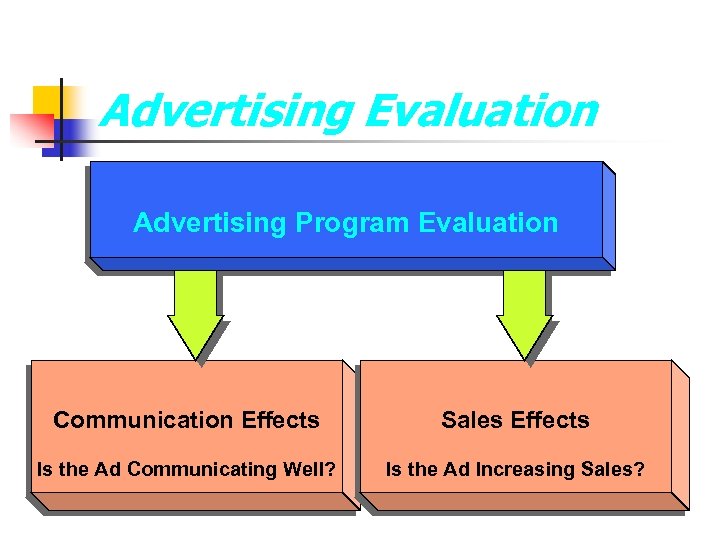 Advertising Evaluation Advertising Program Evaluation Communication Effects Sales Effects Is the Ad Communicating Well?