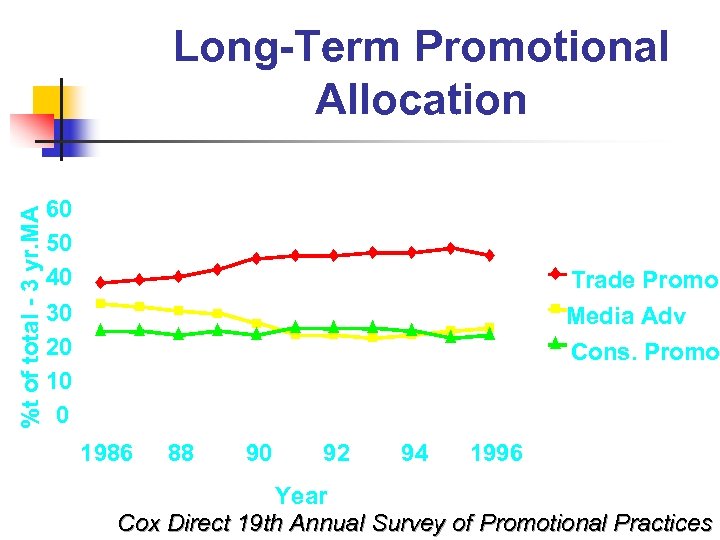 %t of total - 3 yr. MA Long-Term Promotional Allocation 60 50 40 30