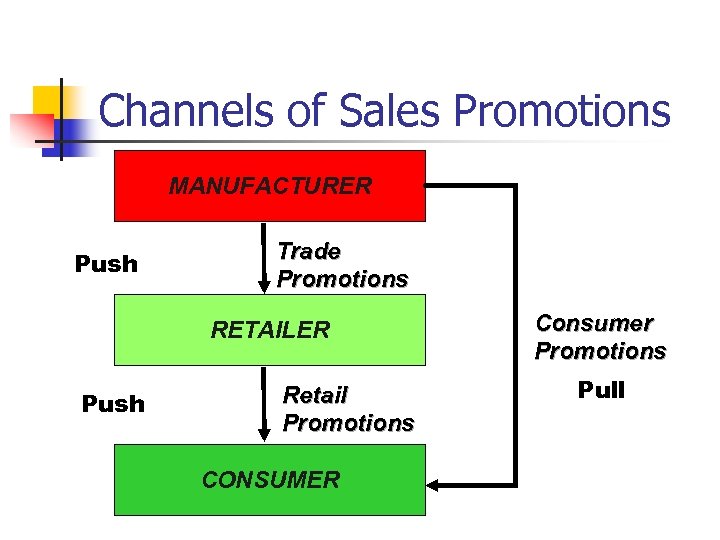 Channels of Sales Promotions MANUFACTURER Push Trade Promotions RETAILER Push Retail Promotions CONSUMER Consumer