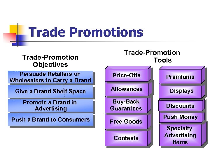 Trade Promotions Trade-Promotion Objectives Trade-Promotion Tools Persuade Retailers or Wholesalers to Carry a Brand