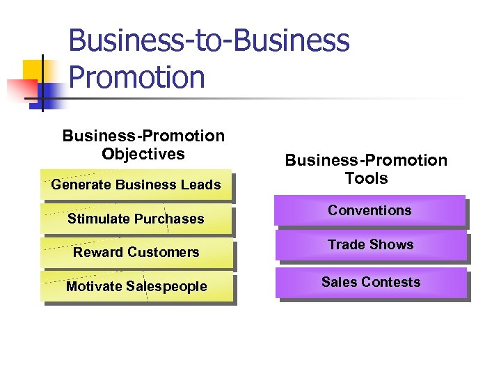 Business-to-Business Promotion Business-Promotion Objectives Generate Business Leads Stimulate Purchases Reward Customers Motivate Salespeople Business-Promotion