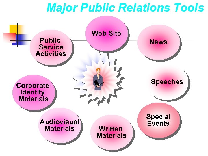 Major Public Relations Tools Public Service Activities Web Site News Speeches Corporate Identity Materials