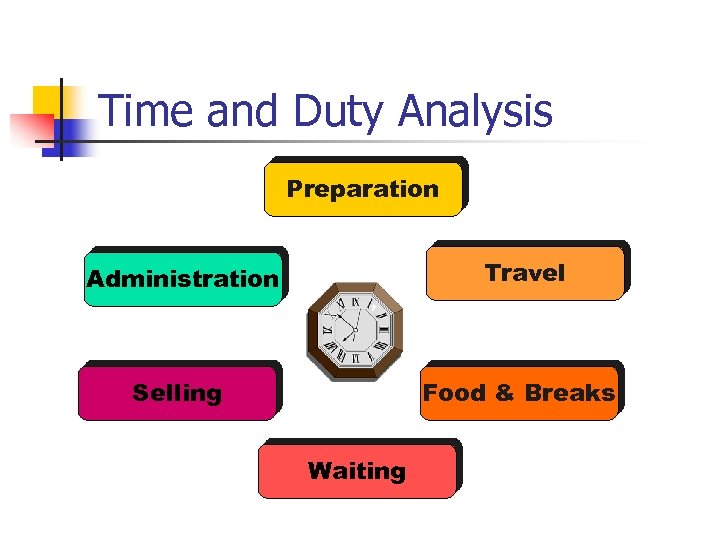 Time and Duty Analysis Preparation Administration Travel Selling Food & Breaks Waiting 