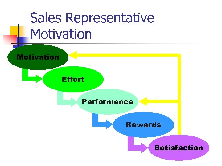 Sales Representative Motivation Effort Performance Rewards Satisfaction 