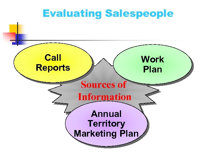 Evaluating Salespeople Call Reports Work Plan Sources of Information Annual Territory Marketing Plan 