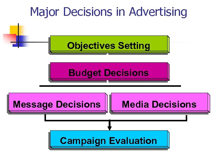 Major Decisions in Advertising Objectives Setting Budget Decisions Message Decisions Media Decisions Campaign Evaluation