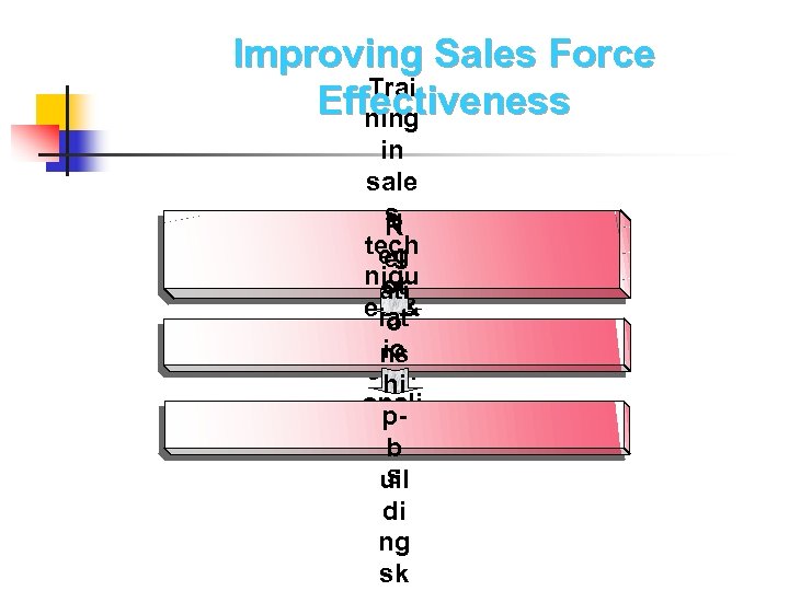 Improving Sales Force Trai Effectiveness ning in sale s N R tech eg el