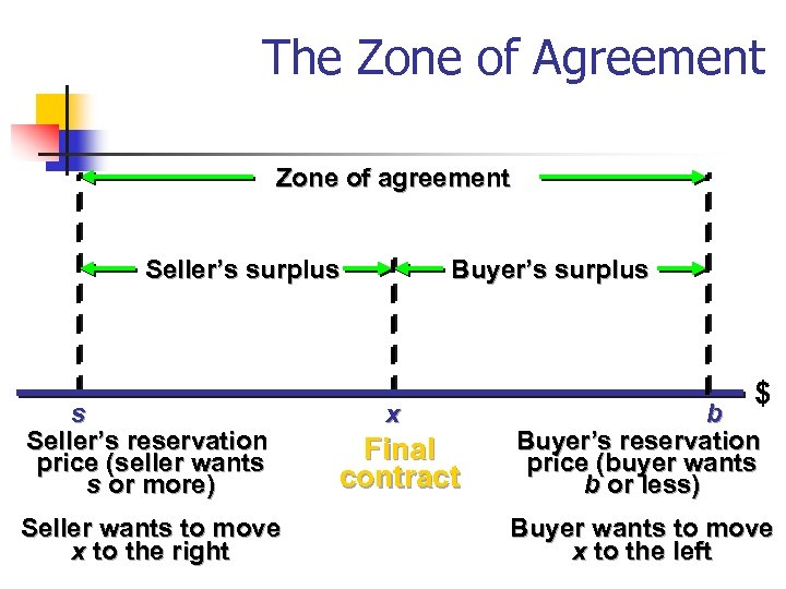 The Zone of Agreement Zone of agreement Seller’s surplus s Seller’s reservation price (seller