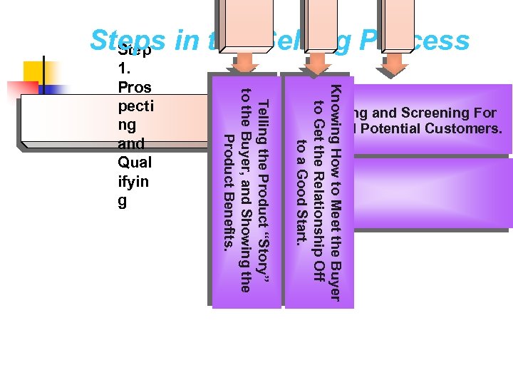 Steps in the Selling Process Step Telling the Product “Story” to the Buyer, and