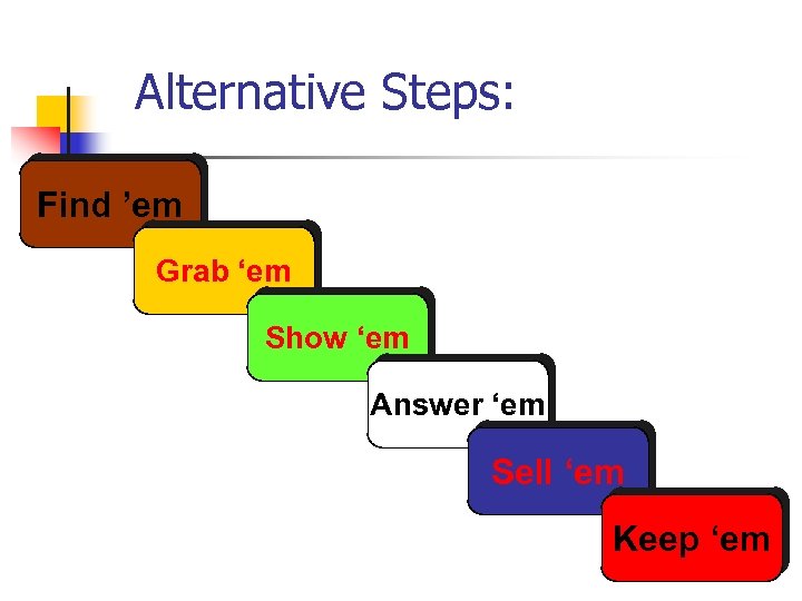 Alternative Steps: Find ’em Grab ‘em Show ‘em Answer ‘em Sell ‘em Keep ‘em