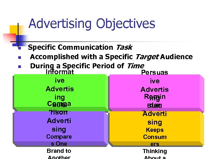 Advertising Objectives n n n Specific Communication Task Accomplished with a Specific Target Audience