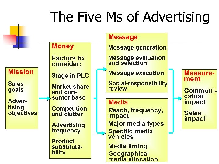 The Five Ms of Advertising Message Money Factors to consider: Mission Sales goals Advertising