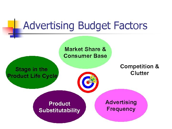 Advertising Budget Factors Market Share & Consumer Base Stage in the Product Life Cycle