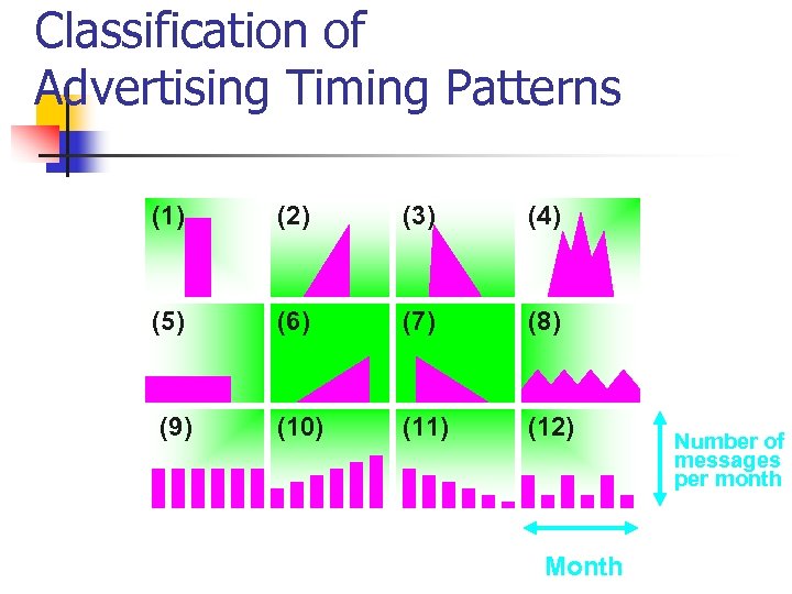 Classification of Advertising Timing Patterns Rising (2) Falling (3) Alternating (4) (5) Concentrated Level