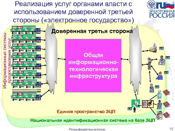 Информационные системы предоставления услуг Реализация услуг органами власти с использованием доверенной третьей стороны (