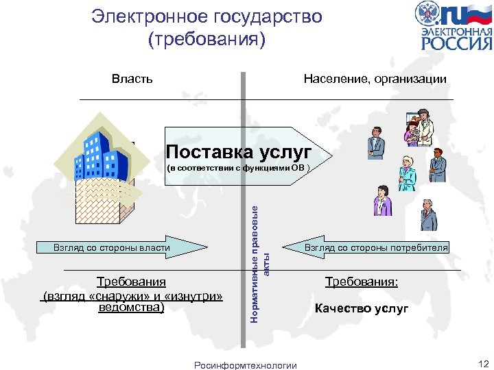 Электронное государство (требования) Власть Население, организации Поставка услуг Взгляд со стороны власти Требования (взгляд