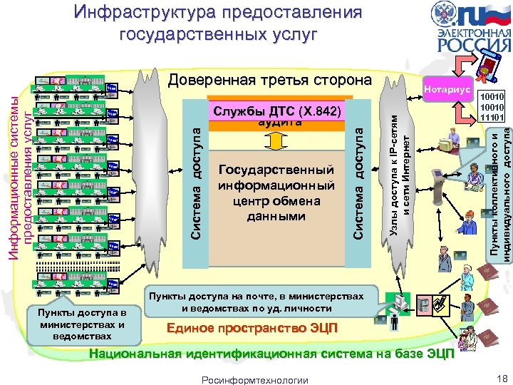 Инфраструктура предоставления государственных услуг Пункты доступа в министерствах и ведомствах 10010 11101 Пункты коллективного