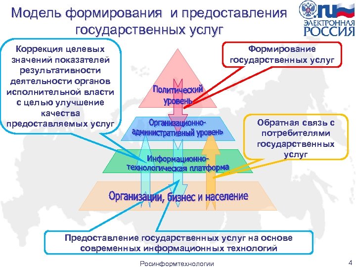 Модель формирования и предоставления государственных услуг Формирование государственных услуг Коррекция целевых значений показателей результативности