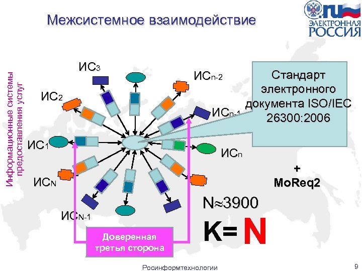 Информационные системы предоставления услуг Межсистемное взаимодействие ИС 3 ИСn-2 ИСn-1 ИС 1 Стандарт электронного