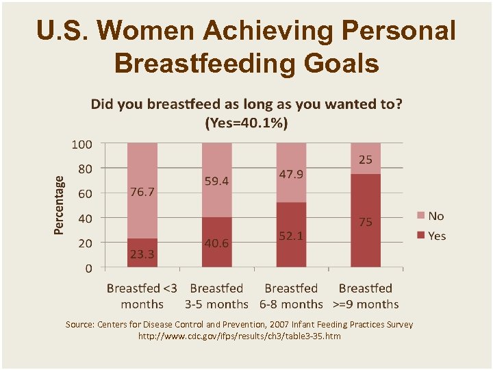 U. S. Women Achieving Personal Breastfeeding Goals Source: Centers for Disease Control and Prevention,