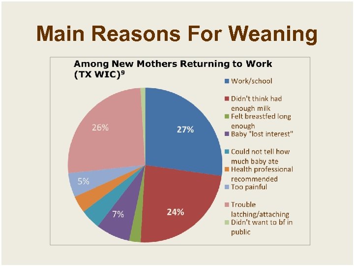 Main Reasons For Weaning 