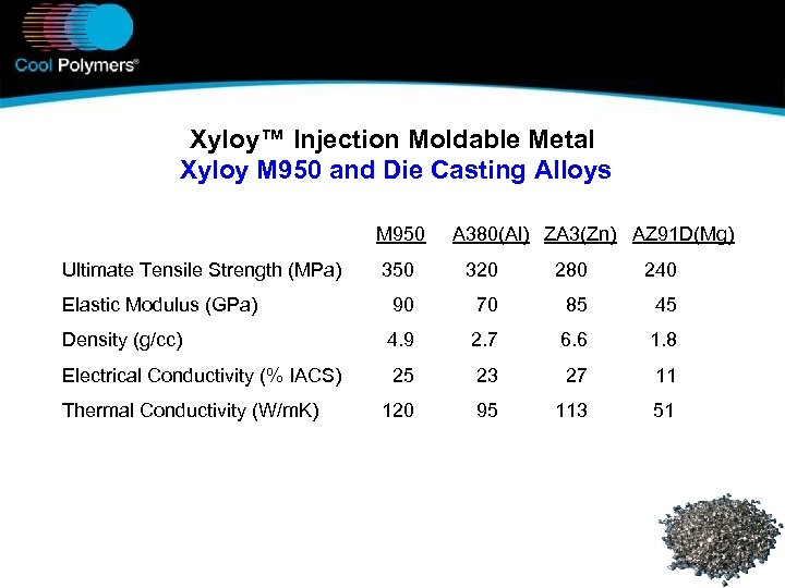 Xyloy™ Injection Moldable Metal Xyloy M 950 and Die Casting Alloys M 950 Ultimate