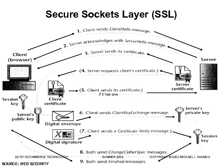 Secure Sockets Layer (SSL) if it has one 20 -751 ECOMMERCE TECHNOLOGY SOURCE: WEB