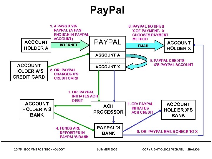 Pay. Pal ACCOUNT HOLDER A’S CREDIT CARD 1. A PAYS X VIA PAYPAL (A