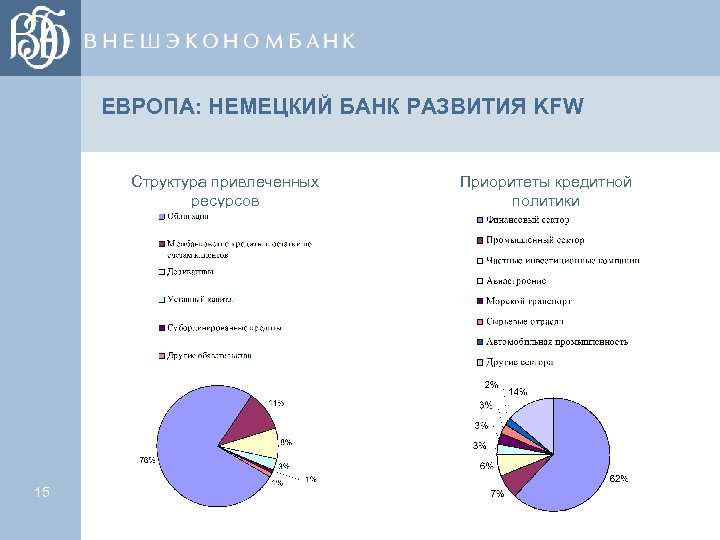 ЕВРОПА: НЕМЕЦКИЙ БАНК РАЗВИТИЯ KFW Структура привлеченных ресурсов 15 Приоритеты кредитной политики 