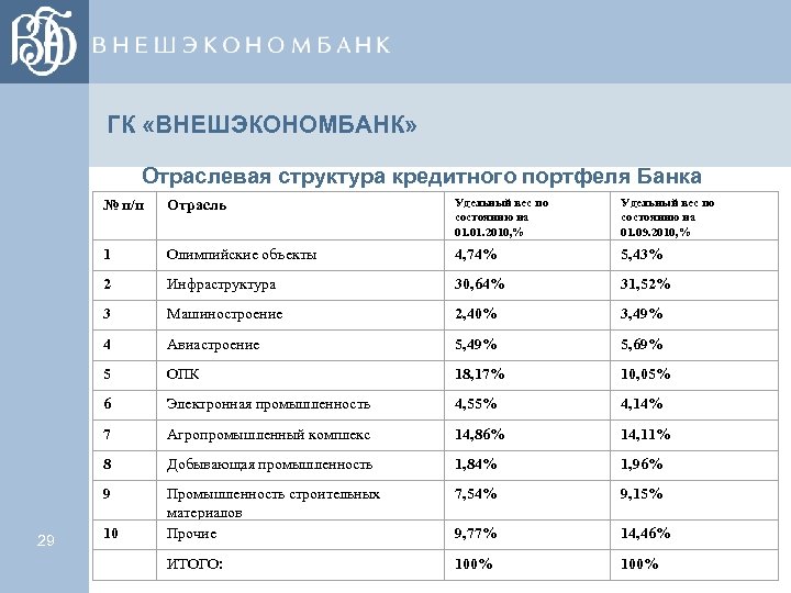 ГК «ВНЕШЭКОНОМБАНК» Отраслевая структура кредитного портфеля Банка Удельный вес по развития вес по №