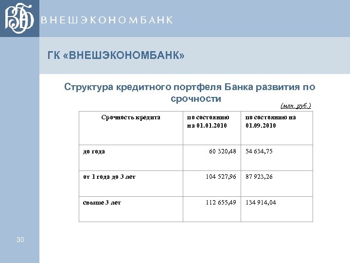 ГК «ВНЕШЭКОНОМБАНК» Структура кредитного портфеля Банка развития по срочности (млн. руб. ) Срочность кредита