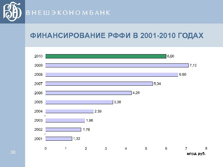 ФИНАНСИРОВАНИЕ РФФИ В 2001 -2010 ГОДАХ 38 