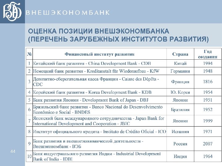 ОЦЕНКА ПОЗИЦИИ ВНЕШЭКОНОМБАНКА (ПЕРЕЧЕНЬ ЗАРУБЕЖНЫХ ИНСТИТУТОВ РАЗВИТИЯ) 44 